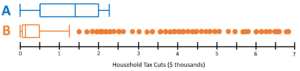 Two box plots. The horizontal axis is labeled "Household Tax Costs ($ thousands) and is numbered in increments of one. The top is labeled A and has its lowest point at zero and its highest at approximately 2.3. The lower end of the box is at approximately 0.5 while the upper end is at approximately 2. The center line is at approximately 1.4. For plot B, the lowest point is at 0 and the highest point is at approximately 1.25. The low end of the box is at approximately 0.05 while the upper end is at approximately 0.5. The middle line is at approximately 0.1. Above the high point of plot B, there are lots of individual dots very close together all the way up the rest of the box plot.