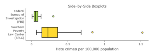Two side-by side boxplots. The horizontal axis is labeled "Hate crimes per 100,000 population. On the vertical axis, the first boxplot is labeled "Federal Bureau of Investigation (FBI)" and the second is labeled "Southern Poverty Law Center (SPLC)." For the FBI boxplot, the low point is at zero and the high point is at approximately 0.15. The low end of the box is at approximately 0.03, the high end is at approximately 0.1, and the middle line is at approximately 0.05. There is also a point at approximately 0.3. For the SPLC boxplot, the low point is at approximately .15 and the high point is at approximately 0.2. The low end of the box is at approximately 0.15, the high end is at approximately 0.40, and the center line is at approximately 0.25. There are also two points, one at approximately 0.85 and one at approximately 1.55.