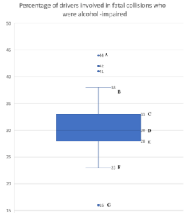 A vertical boxplot titled "Percentage of drivers involved in fatal collisions who were alcohol-impaired." The vertical axis is numbered by increments of 5 from 15 to 50. On the graph, there are points at16, 41, 42, and 44. The point at 44 is labeled "A." The high point of the box plot is at 38 and labeled "B," while the low point is at 23 and labeled "F." The high end of the box is at 33 and labeled "C" while the low end is at 28 and labeled "E." The middle line is at 30 and labeled "D."