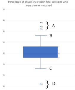 A vertical boxplot titled "Percentage of drivers involved in fatal collisions who were alcohol-impaired." The vertical axis is numbered by increments of 5 from 15 to 50. On the graph, there is a point at 16 labeled "D." There are also points at 41, 42, and 44 collectively labeled "A." The high point of the box plot is at 38 and labeled "B," while the low point is at 23 and labeled "C." The high end of the box is at 33 while the low end is at 28. The middle line is at 30.