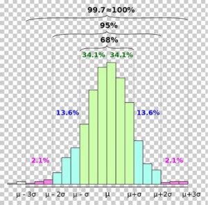 A bar graph with the highest bars in the middle and lower bars to either side. In the center, the x-axis is labeled "mu." Three bars to the left, it is labeled "mu - sigma," three more bars to the left it is labeled "mu - 2 sigma," and three more to the left, it's labeled "mu - 3 sigma." Three to the right of the center, it is labeled "mu + sigma." Three more to the right and it is labeled "mu + 2 sigma" and three more to the right, it is labeled "mu + 3 sigma." The center six bars are all green and labeled as 68& collectively. The three leftmost center bars are labeled 34.1%, and the three rightmost center bars are also labeled 34.1%. The next three bars out on either side of the center six are each labeled 13.6% and the center 12 are all labeled 95% collectively. Lastly, the next three out on either side of the center twelve are each labeled 2.1% and all 18 are collectively labeled 99.7% ≈ 100%