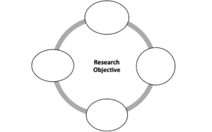 A circle with four ovals, one at the top, one at the bottom, and one on each side. In the middle of the circle, it reads "Research Objective."