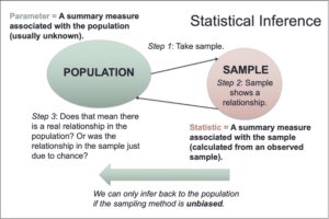 A graphic labeled "Statistical Inference." There are two circles with arrows pointing to each other. The green one is on the left and labeled "Population," whereas the pink circle is on the right and labeled "Sample." In the same green as the green circle, the word "Parameter" is written nearby, defined as "A summary measure associated with the population (usually unknown)." In the same color of pink as the pink circle, the word "Statistic" is written nearby and defined as "A summary measure associated with the sample (calculated from an observed sample)." Above the circles is text reading "Step 1: Take a sample." In the pink circle, there is text reading "Step 2: Sample shows a relationship." Beneath the green circle, there is text reading "Step 3: Does that mean there is a real relationship in the population? Or was the relationship in the sample just due to chance?" Beneath this is a green arrow pointing to the left, under which it reads, "We can only infer back to the population if the sampling method is unbiased.