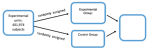 A flowchart. The first box reads "Experimental units: 401,974 subjects." It has two arrows coming out of it, both arrows are labeled "randomly assigned." One of the arrows goes to a box with text reading "Experimental Group" and the other to another box reading "Control Group." Both of these have arrows leading to another box that has nothing written in it.