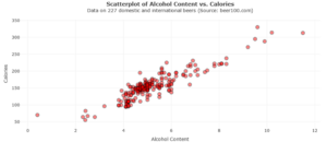 A scatterplot of alcohol content vs calories. The points on the graph are grouped relatively close together in a roughly linear pattern. The higher x-values generally also have higher y-values.