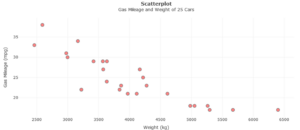 A scatterplot with points that are loosely grouped together in a linear fashion. As the x-values of the points increase, y-values generally decrease.