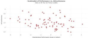 A scatterplot of performance versus attractiveness. The points are somewhat clustered together in various areas, but there is no general pattern to them.