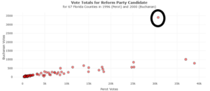 A scatterplot labeled "Vote Totals for Reform Party Candidate." Most of the points have low y-values, but there is one point with a much higher y-value that is circled.