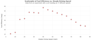 A scatterplot of fuel efficiency versus steady driving speed. Going from left to right, the first two points have similar and low y-values, the second two points have similar and moderate y-values, the next three points have similar and high y-values and the rest of the points are arranged in an approximately linear fashion with decreasing y-values as the x-values increase.