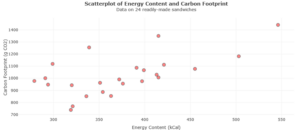 A scatterplot of energy content and carbon footprint, labeled "Energy Content (kCal)" on the x-axis and "Carbon Footprint (g CO2)" on the y-axis. The points are not close together but are arranged in a very loosely linear pattern.