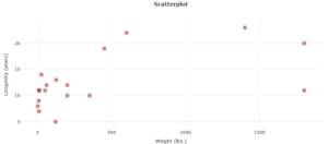 A scatterplot with points that are not close together and have no strong pattern.