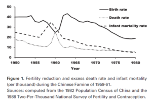 A black and white graph. The x-axis is labeled "Year" and is labeled in increments of five beginning in 1950 and going to 1980. The vertical axis is labeled in increments of ten from 0 to 50. On the right, there is a legend showing that the solid line indicates birth rate, the dotted line indicates death rate, and the dashed line indicates infant mortality rate.