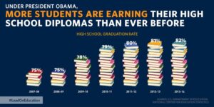 An infographic that reads, "Under President Obama, more students are earning their high school diplomas than ever before." Underneath is a subheading that reads "High school graduation rate." Beneath this, there are stacks of books representing graduation rates from different years. The first stack is 2007-08, has 5 books, and is labeled 75%. The next stack is 2008-09, has 5 books, and is labeled 75%. The next stack is 2009-10, has 10 books, and is labeled 78%. The next stack is 2010-11, has 14 books, and is labeled 79%. The next stack is 2011-12, has 15 books, and is labeled 80%. The next stack is 2012-13, has 16 books, and is labeled 81%. The last stack is 2013-14, has 16 books, and is labeled 82%.