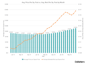 A graph titled "Average price per square foot versus average rent per square foot by month." The horizontal axis is labeled date and has increments for approximately every four months. The left vertical axis is labeled "Average Price Per Square Foot" and is labeled by increments of 50 from 0 to 450. The right vertical axis is labeled"Average Estimated Rent per Square Foot" and is labeled by increments of 0.01 from 1.09 to 1.18. Beneath the graph, there is a legend that shows the bars indicate average price per square foot, while the points and line indicate average estimated rent per square foot. The graph shows both the connected points and the bars.