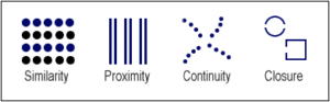 Four different principles of design. The first is labeled similarity and shows a row of blue dots above a row of black dots above another row of blue dots and then another row of black dots. The second is labeled proximity and shows three pairs of close-together lines. The third is labeled continuity and show fours curved lines of dots extending away from a central point in different directions. The final one is labeled closure and shows a circle that doesn't connect in the middle on either side and a square that doesn't connect just on the left side.
