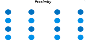 Underneath a heading reading "Proximity," this shows a four by four of circles. The second and fourth horizontal sets of circles are lighter than the others. There is more space between the circles horizontally than there is vertically.