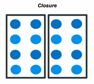 Beneath a heading that reads "Closure," this shows a four by four of circles. The 8 leftmost circles are enclosed in a rectangle, and the 8 rightmost circles are enclosed in a separate rectangle.