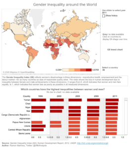 A graphical display titled "Gender Inequality around the World." The first thing it shows is a map of the world. To the right, it reads "Use slider to select year," underneath which is says 2011 and there is an unchecked box next to "Show history." A bit further down, it reads "Grey: no data available," beneath which it says "Click on countries to display GII change over time." Further down, it reads "GII trend chart," then further down again is "Select a country," under which "All" is written. On the bottom right corner of the map to the left, it shows that the lightest color on the map indicates 0.0391 and the darkest color indicates 0.8793, with three in-between colors as well. Beneath the map, there is a box of text that reads "The Gender Inequality Index (GII) reflects women's disadvantage in three dimensions--reproductive health, empowerment and the labour market--for as many countries as data of reasonable quality allow. The index shows the loss in human development due to inequality found between female and male achievements in these dimensions. It ranges from 0, which indicates that women and men fare equally, to 1, which indicates that women fare as poorly as possible in all measured dimensions. Beneath this text box is a title that reads "Which countries have the highest inequalities between women and men?" with text beneath that reads "No bar in chart: no data available." There are 5 horizontal bar charts beneath, showing data for 1995, 2000, 2005, 2008, and 2011, respectively. For each chart, the horizontal axis is labeled 0 to 1, with tick marks for every 0.1. On the left side, the bars are labeled, in order from top to bottom, Yemen, Chad, Niger, Mali, Democratic Republic of the Congo, Afghanistan, Papua New Guinea, Liberia, Central African Republic, Sierra Leone. The bars are also color-coded the same way the countries in the map are and are in order of most to least inequality based on 2011. At the very bottom of the graphic, the source and author are named.