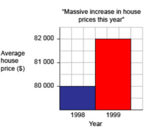A bar graph labeled "Massive increase in house prices this year." The x-axis is labeled Year and the y-axis is labeled average house price ($). The x-axis has one bar labeled 1998 and another labeled 1999. The y-axis is labeled in increments of 1000 starting at 80000 and going up to 82000. For 1998, the bar reaches us to 80000. For 1999, the bar reaches up to 82000.