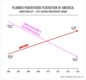 A graph titled "Planned Parenthood Federation of America: Abortions Up - Life-Saving Procedures Down." At the bottom, there is a horizontal axis labeled in increments of one from 2006 to 2013. On the graph, there is a pink line labeled "Cancer screening and prevention services" that has goes downwards and there is a red line labeled "Abortions" that goes upwards and crosses the pink line. The pink line is labeled "2,007,371 in 2006" on the left side and "835,573 in 2013" on the right side. The red line is labeled "289,750 in 2006" on the left side and "327,000 in 2013" on the right side.