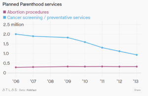 A graph titled "Planned Parenthood services. Beneath the title is a legend that shows the red line is for abortion procedures and the blue line is for cancer screening and preventative services. The horizontal axis of the graph is labeled by increments of one from '06 to '13. The y-axis is labeled in half millions, from 0 to 2.5 million. On the graph, the blue line starts at approximately 2 million on the y-axis in 2006 and drops to approximately 1 million by 2013. The red line begins in 2006 at approximately 0.3 million and ends at approximately 0.35 million in 2013.