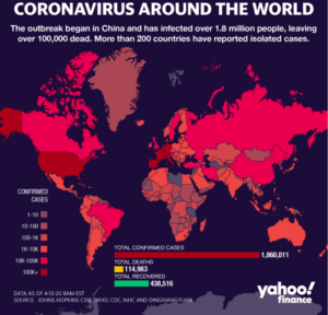 A map titled "Coronavirus around the world." Beneath the title, it says "The outbreak began in China and has infected over 1.8 million people, leaving over 100,000 dead. More than 200 countries have reported isolated cases." At the bottom, there is a legend for Confirmed Cases. "1-10" is a grayish red color, "10-100" is a slightly brighter red, "100-1K" is a vibrant right, "1K-10K" is an even more neon red, "10K-100K" is a darker red, and "100K+" is an even darker red. Additionally, there is a nearby heading that reads "Total Confirmed Cases" above a red bar that has the umber 1,860,011 at the end of it. Beneath that is another heading reading "Total Deaths" above a yellow bar that has the number 114,983 at the end of it, and there is a last heading that reads "Total Recovered" above a green bar with the number 438,516 at the end of it. Nearly all of the countries on the map are some form of red from the legend, except for a few that are simply gray.
