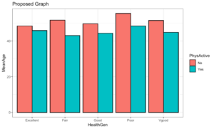 A vertical grouped bar chart titled "Proposed Graph." On the horizontal axis, it is labeled "HealthGen" and has the following bar groups, in this order: Excellent, Fair, Good, Poor, Vgood. On the vertical axis, it is labeled MeanAge," and is labeled in increments of 20 starting at zero and going to 40. To the right of the graph, there is a legend titled "PhysActive," which shows that pink indicates no and blue indicates yes. For all of the groups, the "no" bar is on the left and the "yes" bar is on the right. All bars also extend above 40.