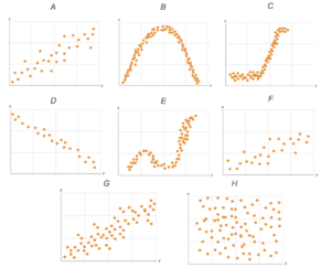 Several scatterplots. Plot A shows points that are in a somewhat linear arrangement, plot B shows points that are close together in a upside-down U-shape, plot C shows points that are close together and flat near the bottom of the graph, then angle upwards, then flatten out again, plot D shows points that are close together in a linear arrangement, plot E shows points that are arranged close together in a curve, plot F shows points that are arranged somewhat close together in a linear fashion, plot G shows points that are arranged somewhat close together in a linear fashion, and plot H shows randomly arranged points.