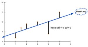 A graph with several points and a line of best fit. Each point is connected to the line of best fit vertically. Beside one of the vertical lines, it reads "Residual = 4 - 10 = -6."
