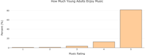 A bar graph showing how much young adults enjoy music. The vertical axis is labeled "Percent (%)" and extends up to 80 by increments of 20. The horizontal axis is labeled "Music Rating." The bar for "1" is at approximately 0. The bar for "2" is at approximately 0. The bar for "3" is at approximately 5. The bar for "4" is at approximately 15. The bar for "5" is approximately at 80.