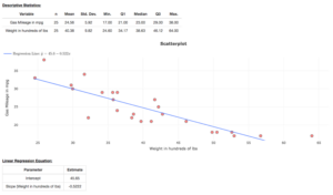 A graph and some tables. The first table is labeled "Descriptive Statistics." The columns are labeled "Variable," "n," "Mean," "Standard Deviation," "Minimum," "Q1," "Median," "Q3," and "Maximum." The first row variable is gas mileage in mpg. For n, its value is 25. For mean, its value is 24.56. For standard deviation, its value is 5.92. For minimum, its value is 17.00. For Q1, its value is 21.00. For median, its value is 23.00. For Q3, its value is 29.00. For maximum, its value is 38.00. The next row variable is weight in hundreds of pounds. For n, its value is 25. For mean, its value is 40.38. For standard deviation, its value is 9.82. For minimum, its value is 24.60. For Q1, the value is 34.17. For median, the value is 38.63. For Q3, the value is 46.12. For maximum, its value is 64.00. Beneath this is a scatterplot with a line of best fit. Its horizontal axis is labeled "weight in hundreds of pounds" and its vertical axis is labeled "gas mileage in miles per gallon." Beneath the scatterplot is another table labeled "Linear Regression Equation." The columns are labeled "parameter" and "estimate." The first row has "intercept" under parameter and 45.65 under estimate. The second row has "Slope (weight in hundreds of pounds)" under parameter and -0.5222 under estimate.