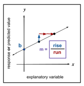 A graph showing the relationship between the explanatory variable, which is on the horizontal axis, labeled x, and the response or predicted value, which is on the vertical axis, labeled y. There is a line running through the graph, labeled "b" where it intersects with the y-axis. There are two points along the line. The lower one has a blue arrow pointing up above it. Where this arrow ends, there is a red arrow pointing to the right that ends at the second point. These two arrows and the line segment between the two points form a triangle. Beneath the points, "m = rise over run" is written. Rise is written in blue to correspond to the blue arrow and run is written in red to correspond to the red arrow.