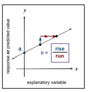A graph showing the relationship between the explanatory variable, which is on the horizontal axis, labeled x, and the response or predicted value, which is on the vertical axis, labeled y. There is a line running through the graph, labeled "a" where it intersects with the y-axis. There are two points along the line. The lower one has a blue arrow pointing up above it. Where this arrow ends, there is a red arrow pointing to the right that ends at the second point. These two arrows and the line segment between the two points form a triangle. Beneath the points, "b = rise over run" is written. Rise is written in blue to correspond to the blue arrow and run is written in red to correspond to the red arrow.