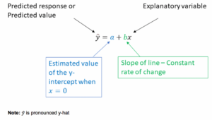 An equation that reads y = a + bx. The "y" is labeled as the predicted response or predicted value. The "a" is labeled as the estimated value of the y-intercept when x = 0. The "b" is labeled as the slope of line - constant rate of change. Lastly, the x is labeled as the explanatory variable.