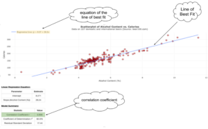 A scatterplot of alcohol content versus calories, using data on 227 domestic and international beers as sourced from Beer100.com. The horizontal axis is labeled "Alcohol Content (%)" and the vertical axis is labeled "Calories." The graph also has a labeled line of best fit. Above, it says "Regression Line y = 8.27 + 25.2x" It is also highlighted and labeled as equation of the line of best fit. Beneath the graph, there is a table labeled Linear Regression Equation. It has a column labeled parameter and another labeled estimate. The first row has intercept under parameter and 8.271 under estimate. The second row has scope (alcohol content (%)) under parameter and 28.24 under estimate. There is another table labeled Model Summary. It has a column labeled Statistic and another labeled Value. The first row has correlation coefficient r under statistic and 0.906 under value. This row is also highlighted and labeled correlation coefficient. The next row has coefficient of determination r squared under statistic and 82.0% under value. The last row has residual standard deviation under statistic and 17.44 under value.