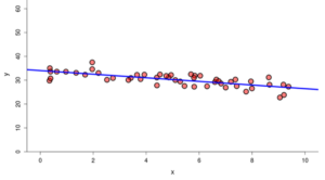 A scatterplot with a line of best fit that begins around (0, 35) and ends around (10, 28). Most points are within approximately 5 units of the line.