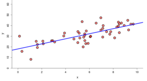 A scatterplot with a line of best fit that begins around (0, 18) and ends around (10, 41). Points are within approximately 10 units.