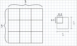 A grid with two squares drawn on it. One of them is labeled as a 3x3. The other is a 1x1 and a quarter of it is labeled as a 0.5 x 0.5.