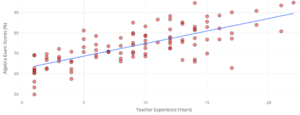 A scatterplot labeled "Teacher Experience (Years)" on the horizontal axis and "Algebra Exam Scores (%)" on the vertical axis. There is a line of best fit that is seen going from (1, 64) to (22, 90). One of the points is located at approximately (17, 63).