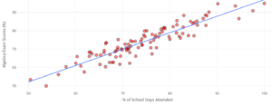 A scatterplot labeled "Number of School Days Attended" on the horizontal axis and "Algebra Exam Scores (%)" on the vertical axis. There is a line of best fit that is shown reaches from approximately (50, 53) to (100, 95).