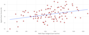 A scatterplot labeled "Math Department Budget ($ per teacher)" on the horizontal axis and "Algebra Exam Scores (%)" on the vertical axis. The line of best fit is shown extending from approximately (223, 66) to approximately (1900, 82).