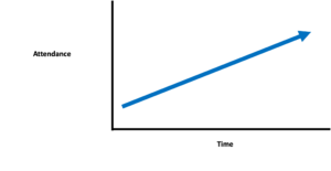 A graph with Time on its x-axis and Attendance on its y-axis. There is a line on the graph with a positive slope.