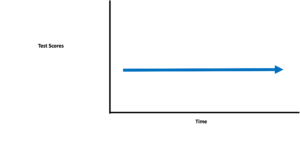 A graph with Time on its x-axis and Test Scores on its y-axis. There is a horizontal line on the graph.
