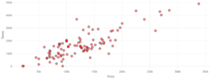 A scatterplot labeled Price on the x-axis and Taxes on the y-axis.