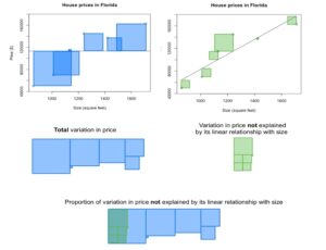 Several graphs and charts. The first two both show House prices in Florida, graphing size in square feet on the x-axis and price in dollars on the y-axis. The first chart has a horizontal line across the center. For each point, a square is drawn based on its distance from the horizontal line. On the second graph, the points are in the same locations, but instead of a horizontal line, there is a diagonal line of best fit. For each point, a square is drawn based on its vertical distance from this line. Beneath this is two illustrations, each one corresponding to one of the graphs. The first one is titled "Total variation in price" and shows each of the squares from the graph with the horizontal line. The second one is labeled "Variation in price not explained by its linear relationship with size" and shows the squares from the graph with the line of best fit. Beneath both of these is another heading that says "Proportion of variation in price not explained by its linear relationship with size." Beneath it, the squares from each graph are shown again, but this time, overlain, showing that the squares from the graph with the line of best fit have approximately one fifth of the area of those from the graph with the horizontal line.