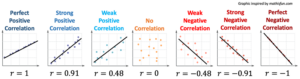 Several scatterplots labeled by the correlation of their line of best fit. The first graph is labeled "Perfect Positive Correlation" and shows points exactly on the line of best fit. The line has a positive slope and the r value is 1. The second graph is labeled "Strong Positive Correlation" and shows points close to the line of best fit. The slope of the line is positive and the r value is 0.91. The next graph is labeled "Weak Positive Correlation" and shows points that are not close to the line of best fit, but still show a correlation to the line. The slope of the line is positive and the r value is 0.48. The next graph is labeled "No Correlation" and show points randomly scattered across the graph. There is no line of best fit and the r value is 0. The next graph is labeled "Weak Negative Distribution" and shows points that are not close to the line of best fit, but still show a correlation to the line. The slope of the line is negative and the r-value is -0.48. The next graph is labeled "Strong Negative Correlation" and shows points that are close to the line of best fit. The slope of the line is negative and the r-value is -0.91. The last graph is labeled "Perfect Negative Correlation" and shows points that are exactly on the line of best fit. It has a negative slope and the r-value is -1.