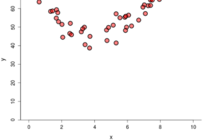 A scatterplot showing points that are fairly close together arranged in a semicircular pattern.