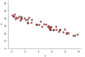 A scatterplot showing points that are close together in a roughly linear shape.