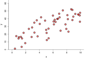 A scatterplot showing points that are not grouped closely together and follow a somewhat linear pattern.