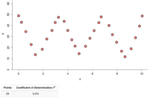 A scatterplot showing points arranged in a horizontal zig-zag pattern.